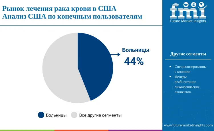United States Blood Cancer Treatment Market End User