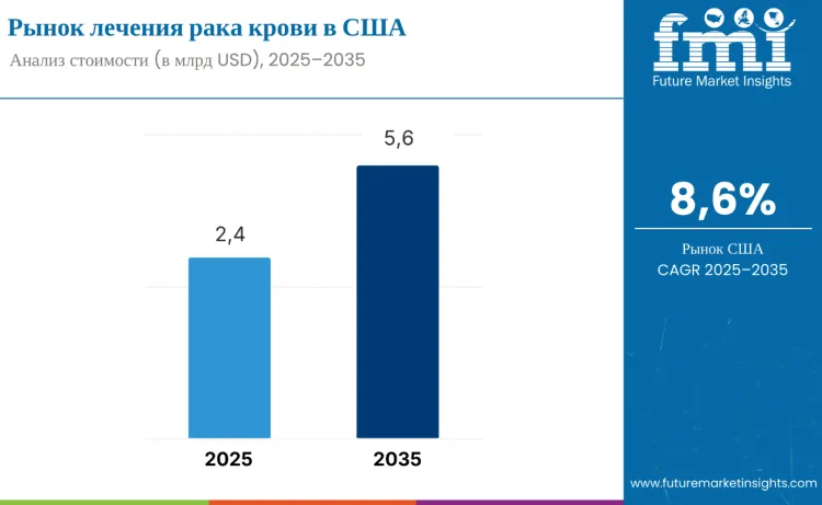 United States Blood Cancer Treatment Market Industry