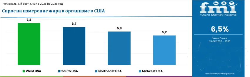 United States Body Fat Measurement Market By Country Ru