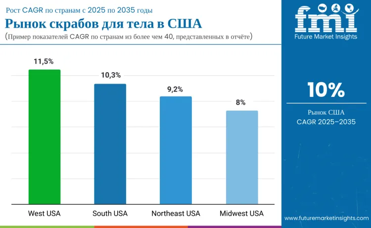 United States Body Scrub Market By Country Ru