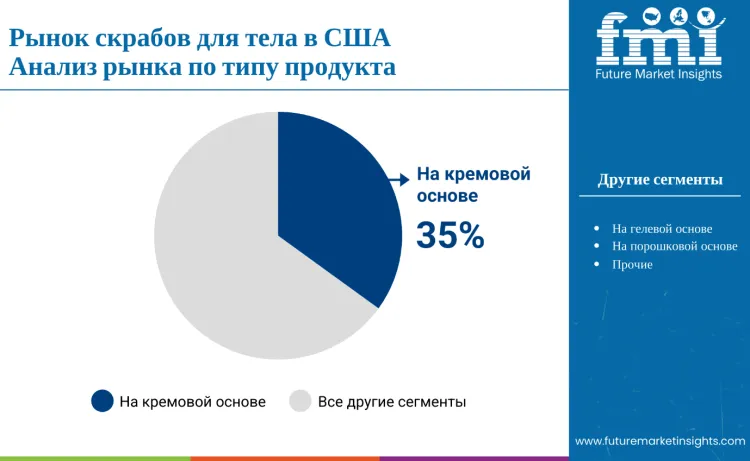 United States Body Scrub Market By Product Ru