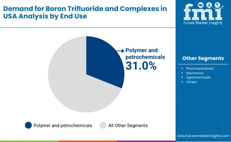 United States Boron Trifluoride And Complexes Market By End Use
