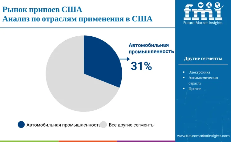 United States Braze Alloys Market By Application Ru