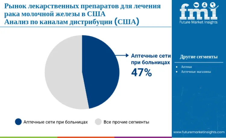 United States Breast Cancer Drug Market By Distribution Channel Ru