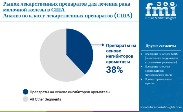 United States Breast Cancer Drug Market By Drug Class Ru