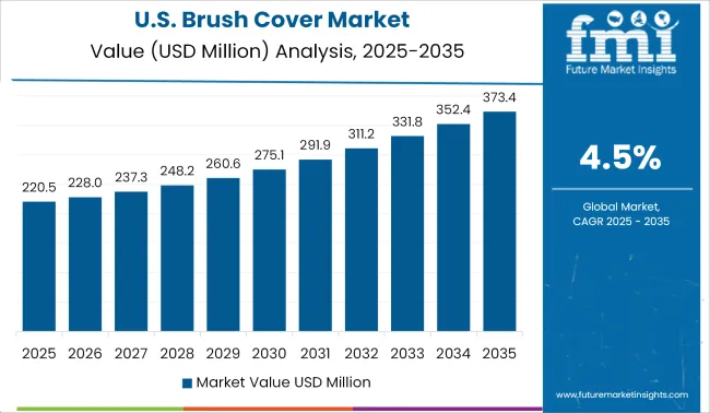 United States Brush Cover Market Value Analysis
