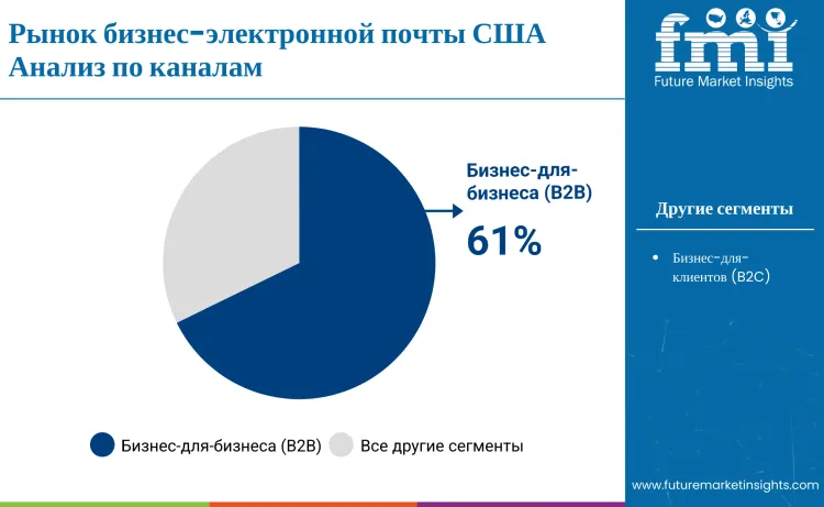 United States Business Email Market By Channel Ru