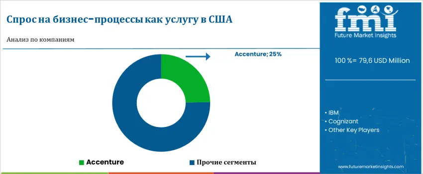 United States Business Process As A Service Market By Company Ru