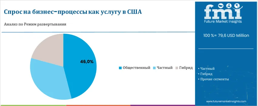 United States Business Process As A Service Market By Deploymenent Mode Ru