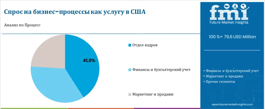 United States Business Process As A Service Market By Process Ru