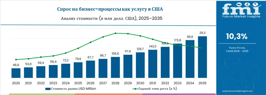 United States Business Process As A Service Market Ru
