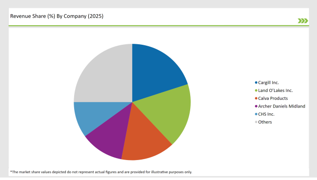 United States Calf Milk Replacers Market Revenue Share By Company