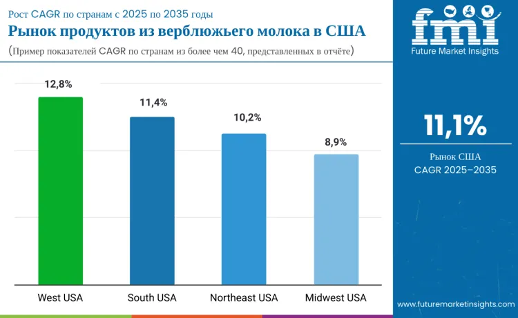 United States Camel Milk Products Market Country
