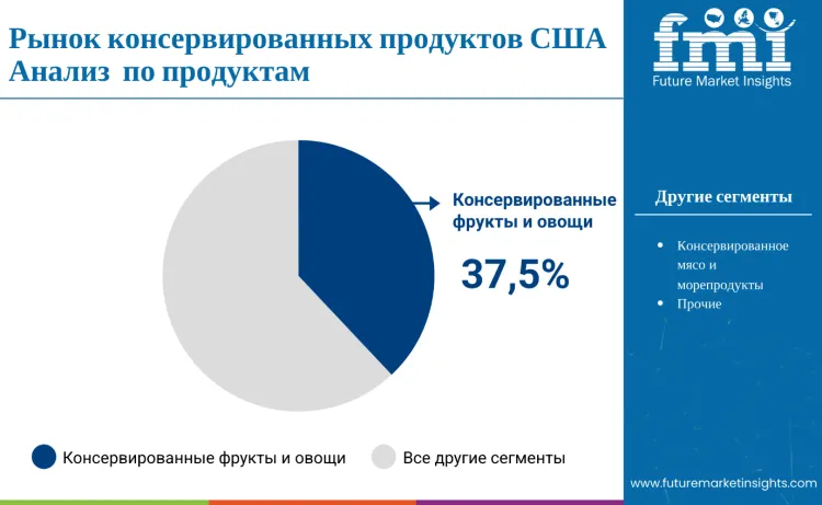 United States Canned Foods Market By Product Ru