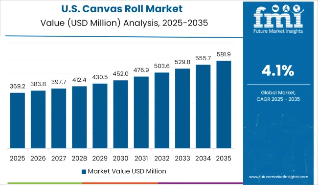 United States Canvas Roll Market Value Analysis