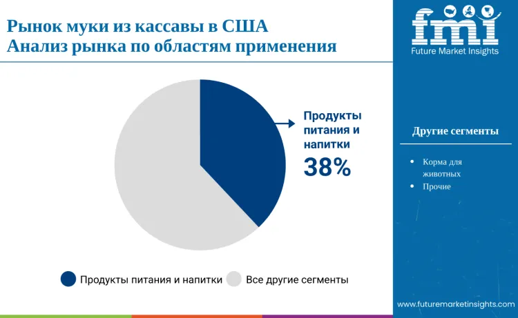 United States Cassava Flour Market By Application Ru