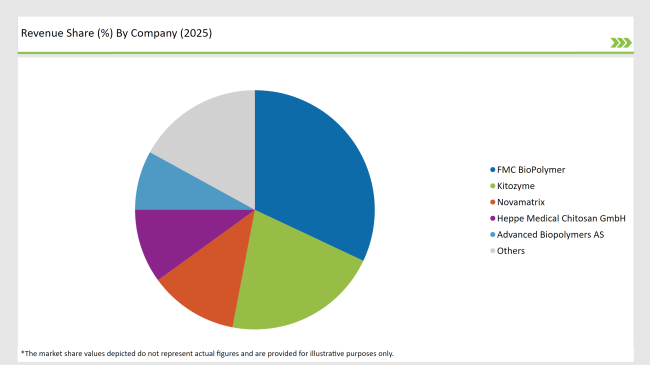 United States Chitin Market Revenue Share By Company 2025