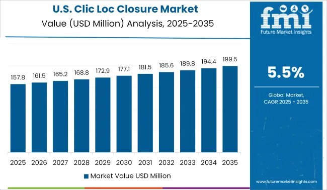 United States Clic Loc Closure Market