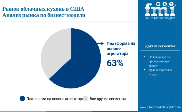 United States Cloud Kitchen Market By Business Model Ru
