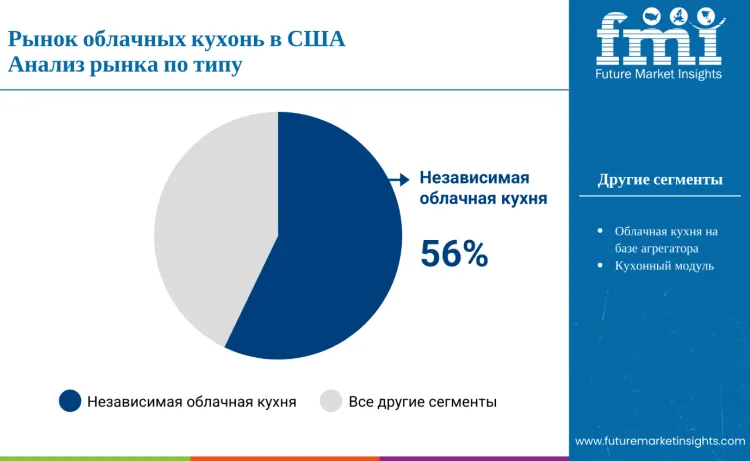 United States Cloud Kitchen Market By Type Ru