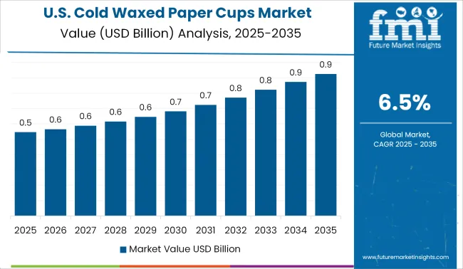 United States Cold Waxed Paper Cups Market Value Analysis 2025-2035