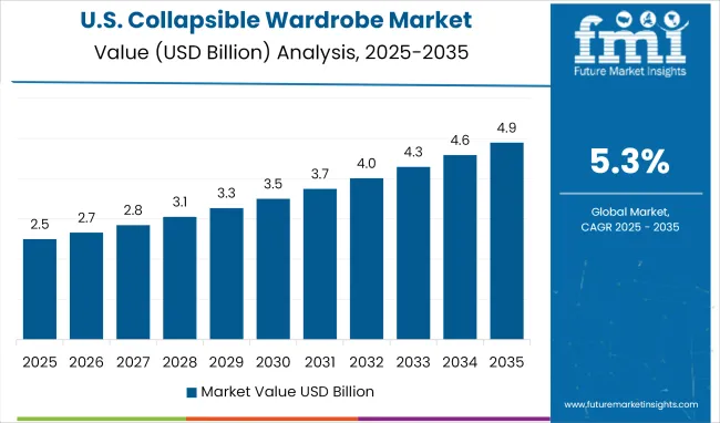 United States Collapsible Wardrobe Market