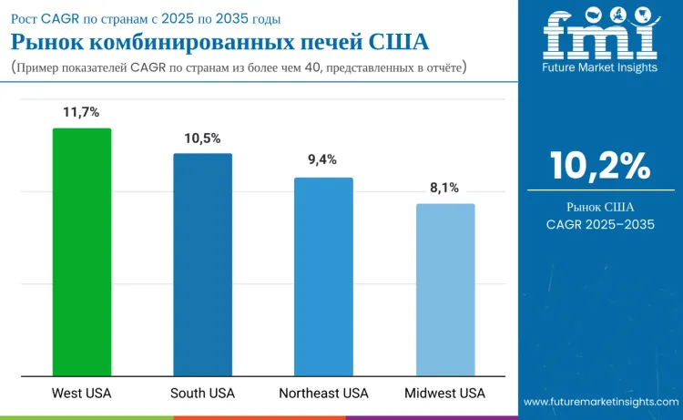 United States Combi Ovens Market By Country Ru