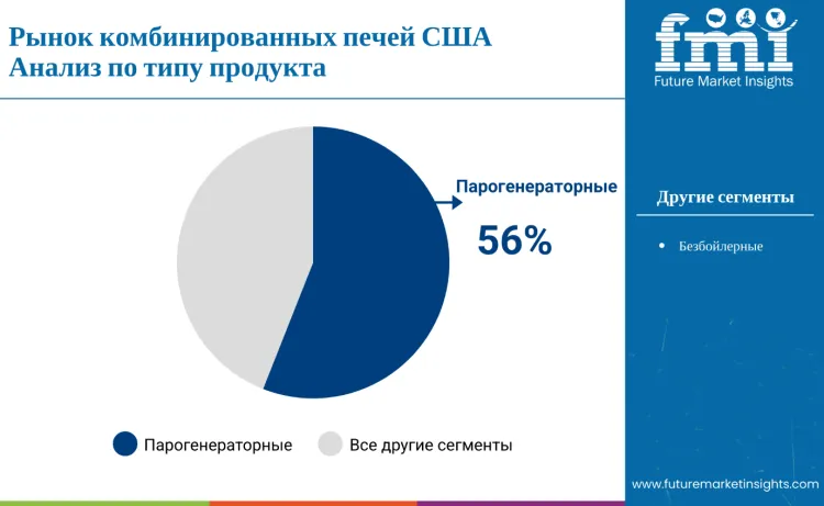 United States Combi Ovens Market By Product Type Ru