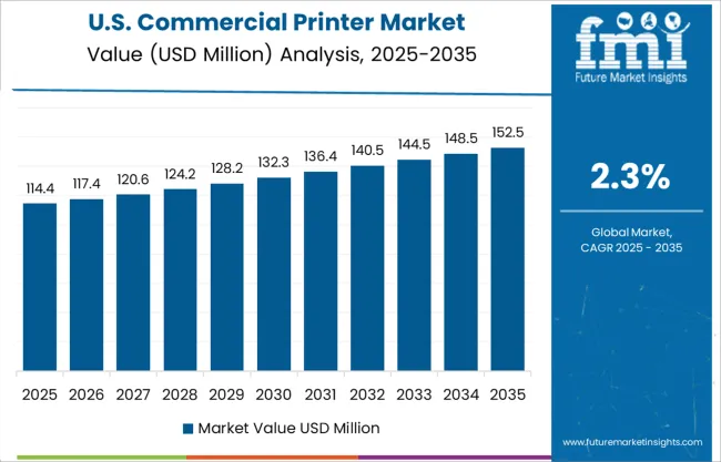United States Commercial Printer Market Value Analysis