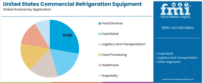 United States Commercial Refrigeration Equipment Market Analysis By Application