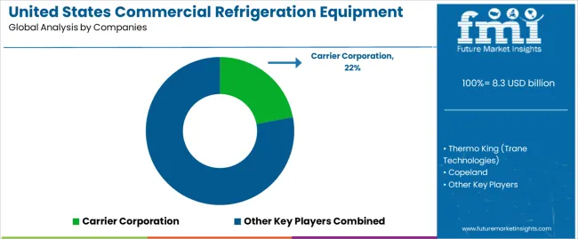 United States Commercial Refrigeration Equipment Market Analysis By Company United States Commercial Refrigeration Equipment Market Analysis By Company