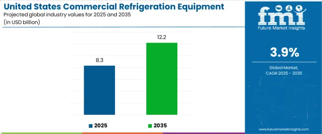 United States Commercial Refrigeration Equipment Market Industry Value Analysis United States Commercial Refrigeration Equipment Market Industry Value Analysis