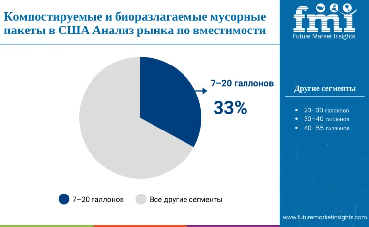United States Compostable And Biodegradable Refuse Bags Market By Capacity Ru