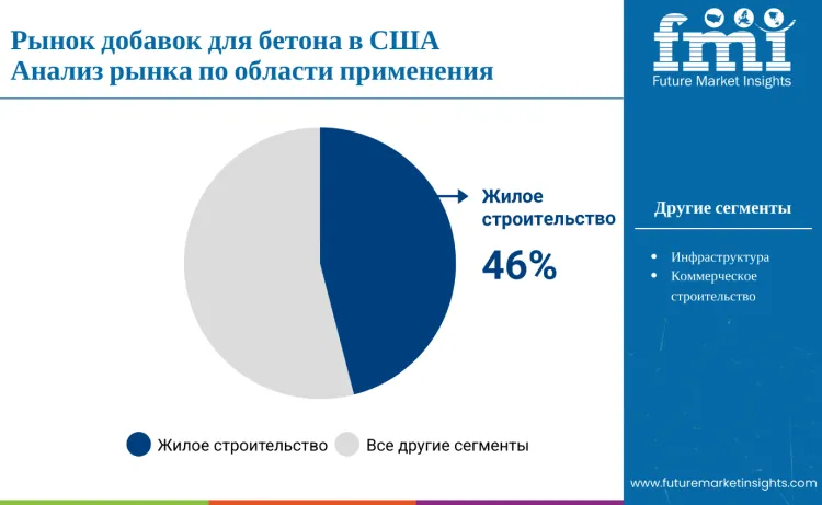 United States Concrete Admixture Market By Application Ru
