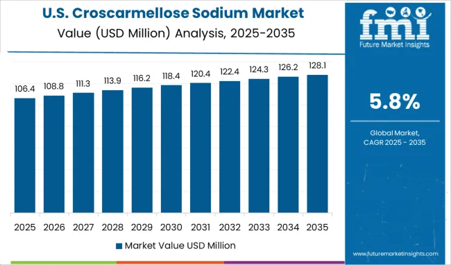 United States Croscarmellose Sodium Market Country Value Analysis