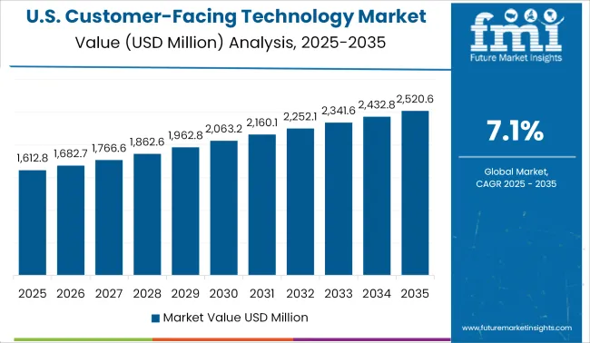 United States Customer Facing Technology Market Country Value Analysis 2025-2035
