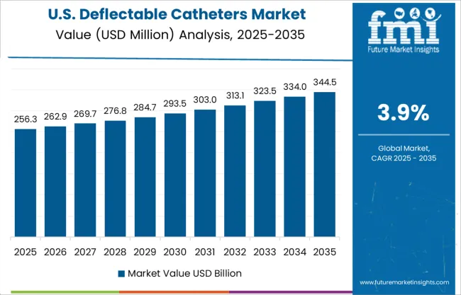 United States Deflectable Catheters Market Value Analysis
