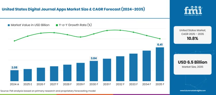 United States Digital Journal Apps Market Forecast Global United States Digital Journal Apps Market Forecast Global