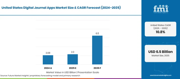 United States Digital Journal Apps Market Projected Values United States Digital Journal Apps Market Projected Values