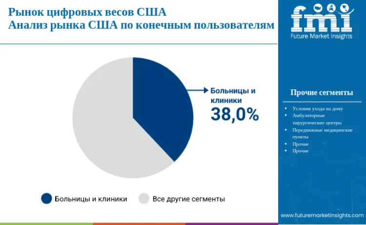 United States Digital Scale Market By End User Ru