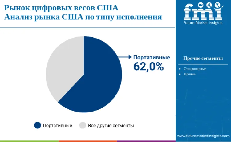 United States Digital Scale Market By Modality Ru