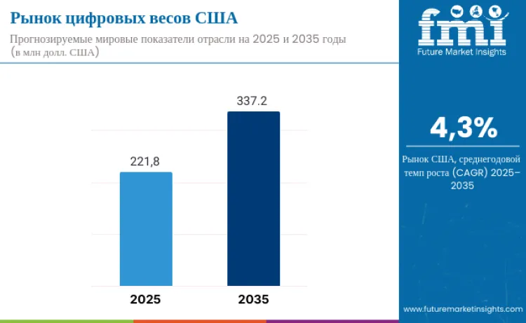 United States Digital Scale Market Ru