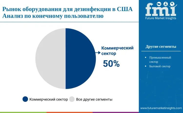 United States Disinfection Equipment Market By End User Ru