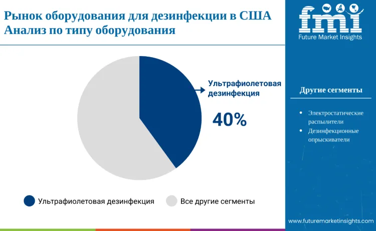 United States Disinfection Equipment Market By Equipment Type Ru