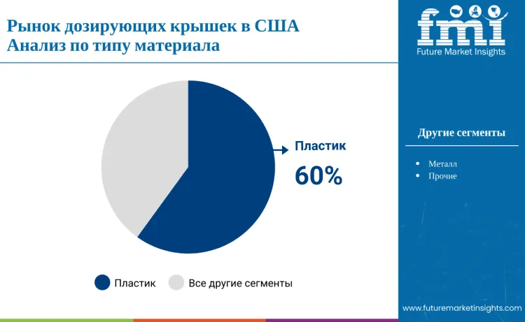 United States Dispensing Caps Market By Material Type Ru