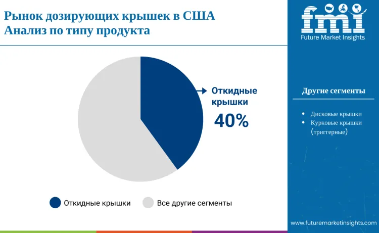 United States Dispensing Caps Market By Product Type Ru