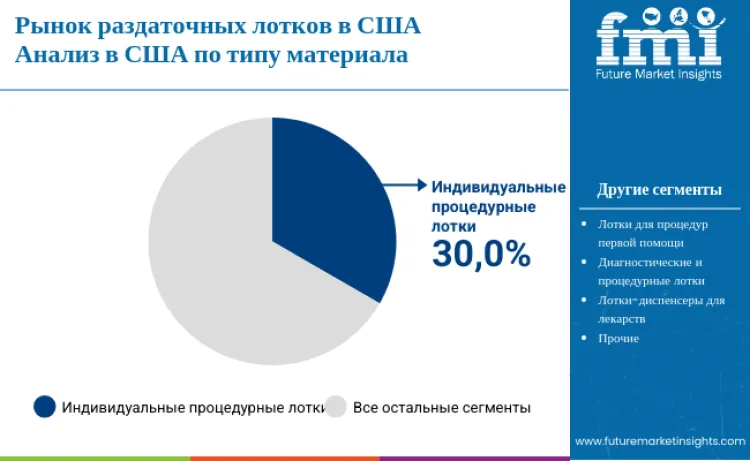 United States Dispensing Trays Market By Material Type Ru