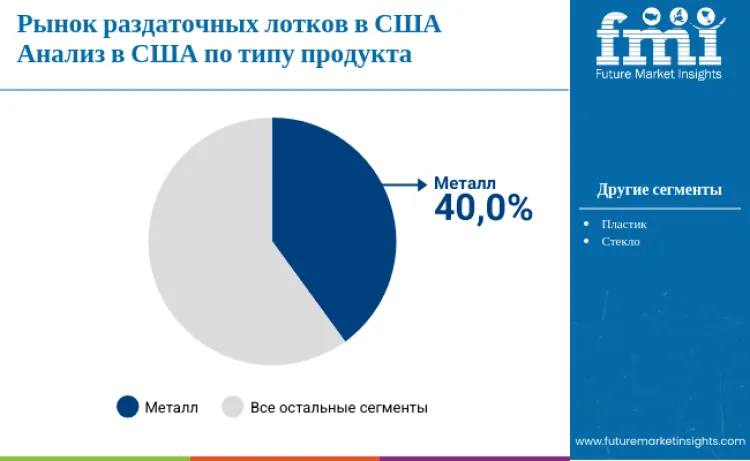 United States Dispensing Trays Market By Product Ru