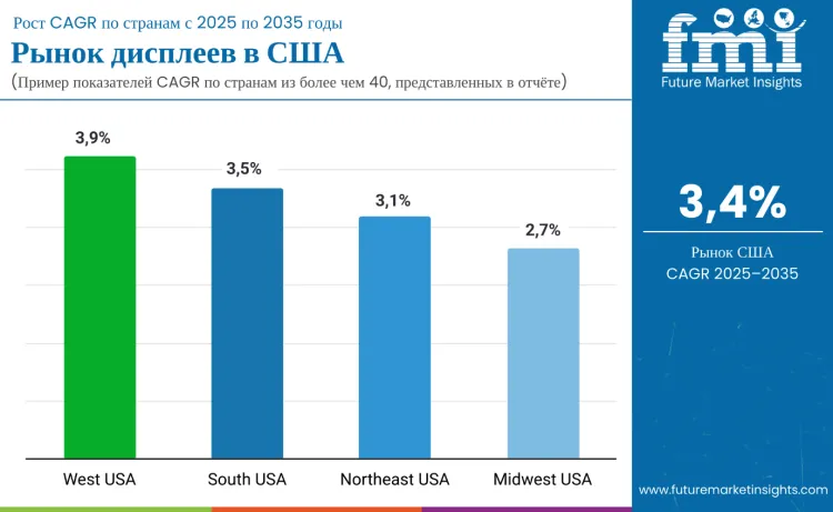 United States Displays Market By Country Ru