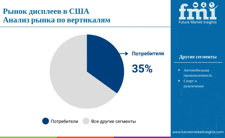 United States Displays Market By Vertical Ru